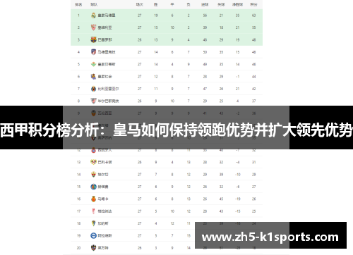 西甲积分榜分析:皇马如何保持领跑优势并扩大领先优势 西甲积分榜分析:皇马如何保持领跑优势并扩大领先优势